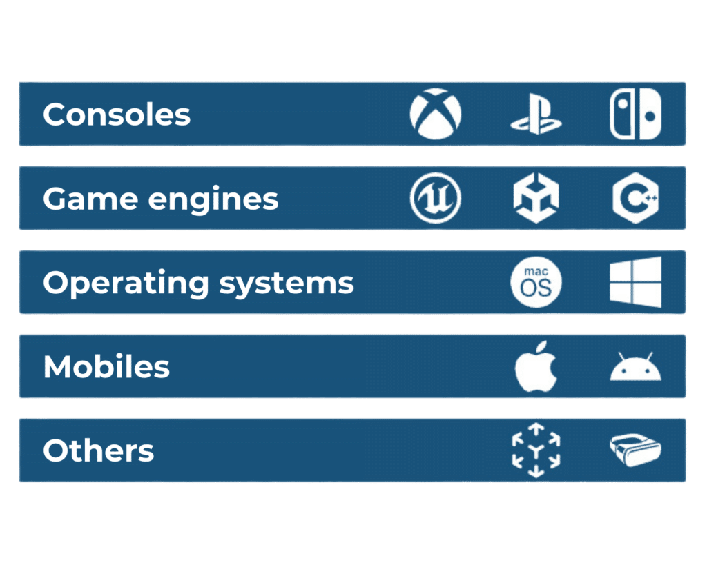 lists of platforms and technologies mastered by Triple Boris: Xbox, Playstation, Nintendo Switch, Unity, C#, IOS, Microsoft, Apple, Android, VR and AR
